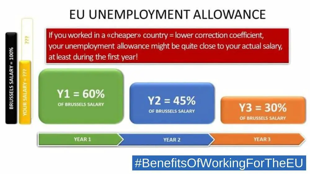 European Commission unemployment allowance