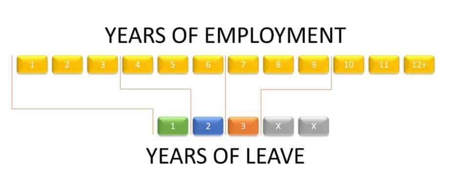 EU unemployment leave length depends on the years worked for an EU institutions