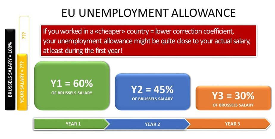 EU unemployment benefit amount