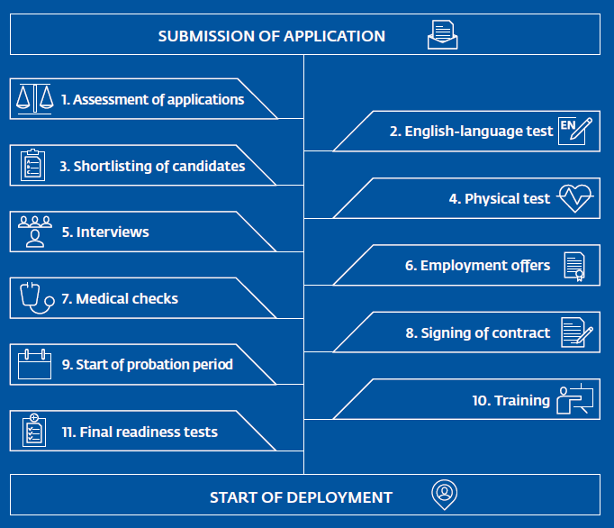 Stages of Frontex Border Guard Selection Process