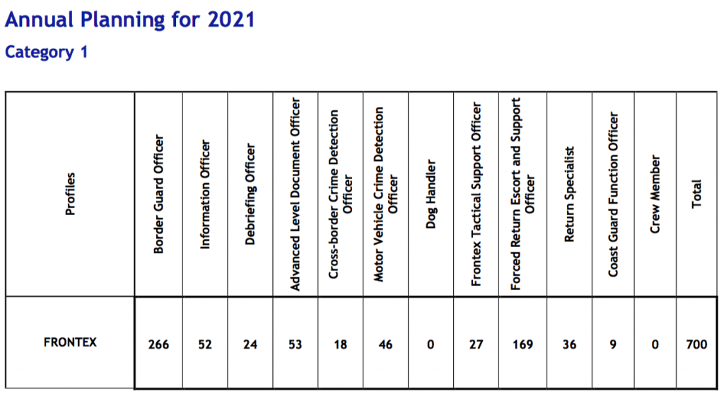 Profiles of Frontex Border Guards for 2021