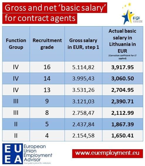 Basic salary for Contract Agents FG I-IV at EIGE