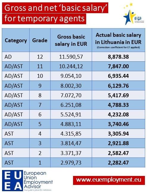 Table of the basic salary for temporary agents at EIGE gross and net (with correction coefficient for Lithuania applied)