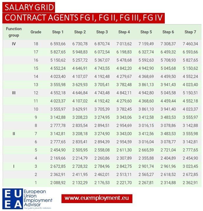 How much do EU officials earn? > European Union Employment Advisor