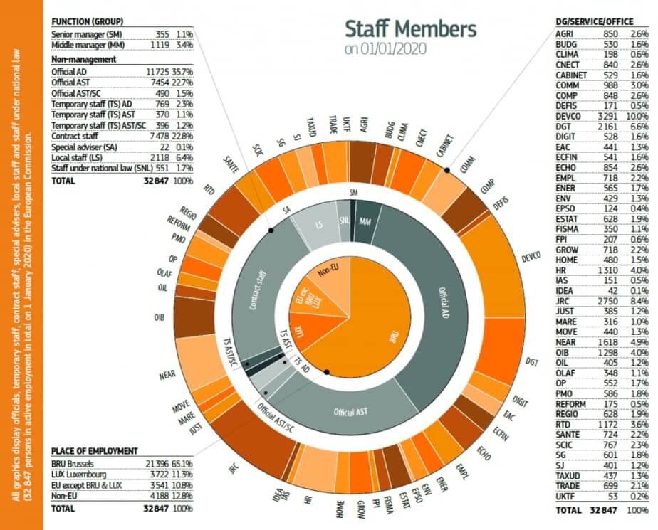 European Commission staff numbers