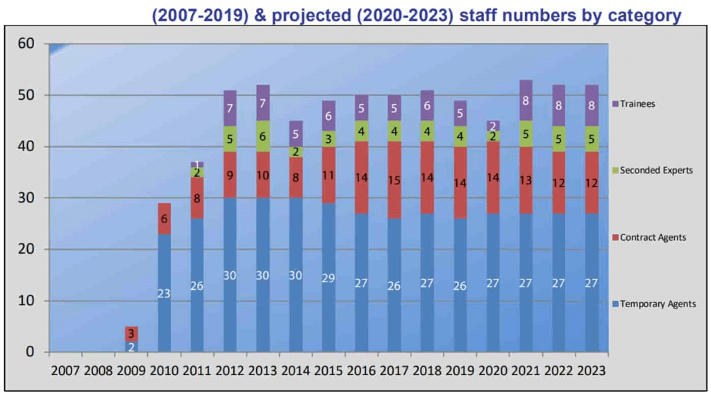 EIGE historical and future staff figures 2007-2023