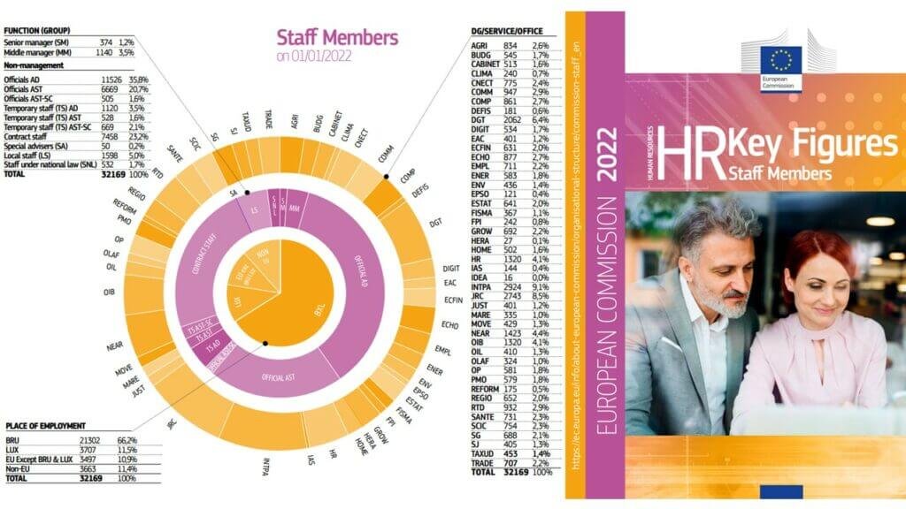 European Commission staff numbers 2022