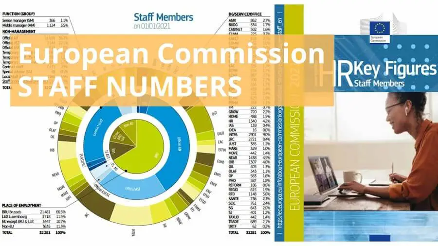 How many people work for the European Commission? (2022)