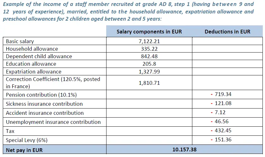 EBA, the European Banking Authority, salary calculation for an Administrator in grade AD8