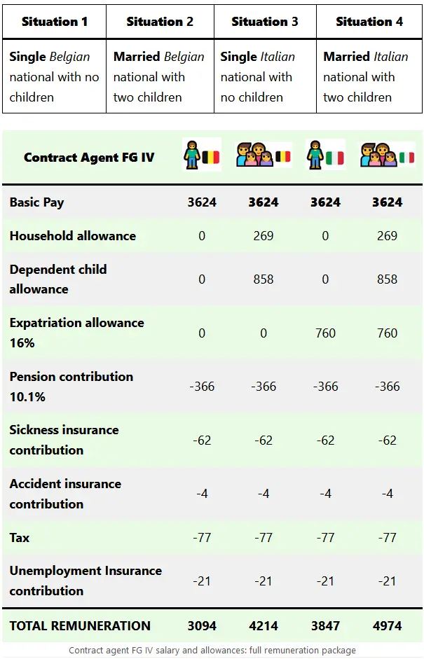 Contract agent FG IV salary and allowances: full remuneration package