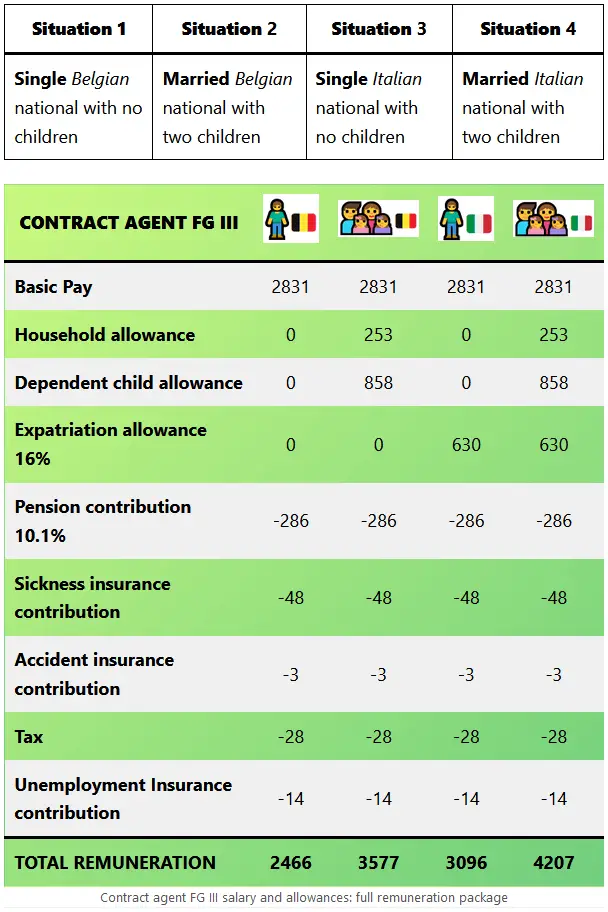 Contract agent FG III salary and allowances: full remuneration package