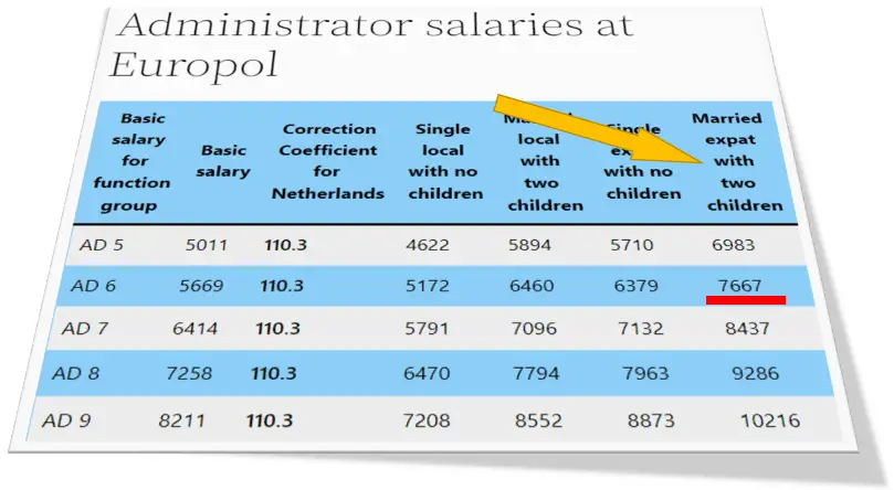 Table of Administrators' salaries at Europol.
