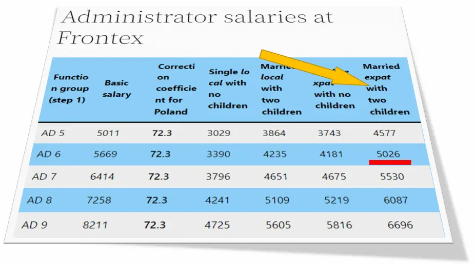 Table of Administrators' salaries at Frontex.