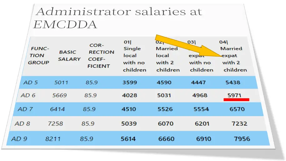 AD6 salaries at EMCDDA