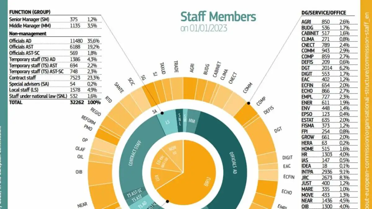 European Commission Staff Categories in numbers