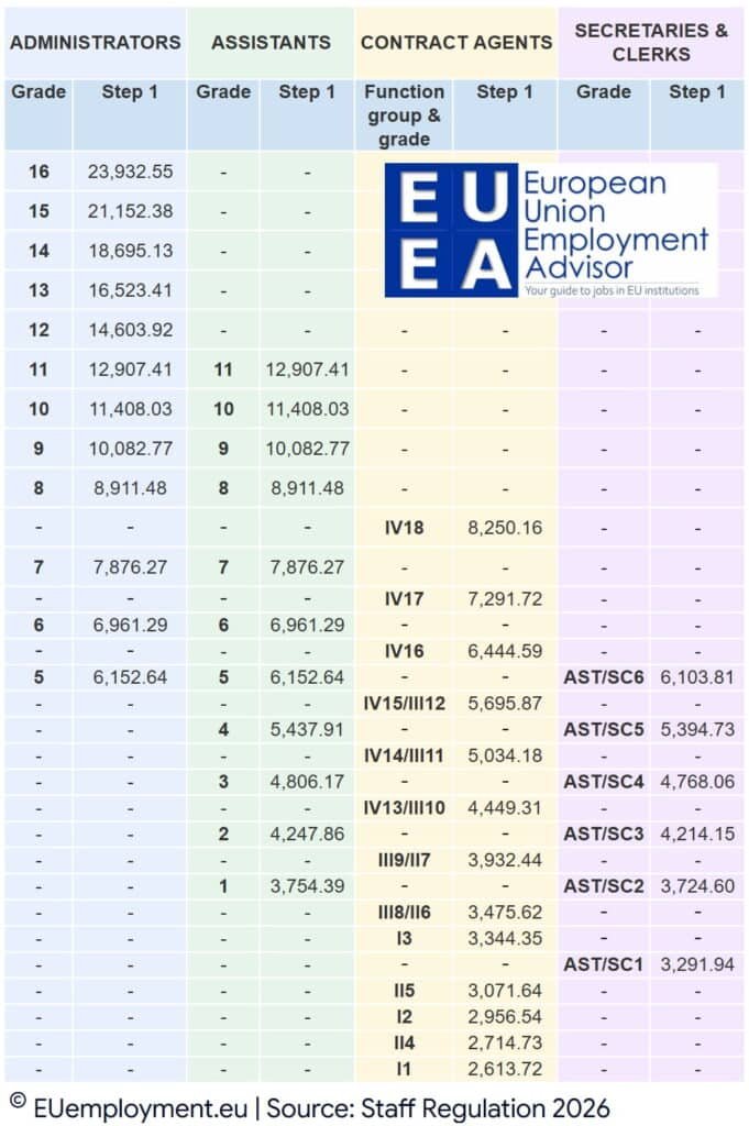 Table of EU institutions' staff salaries by contract type in 2026