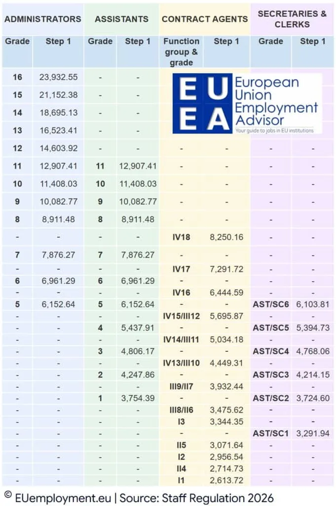 Table of EU institutions' staff salaries by contract type in 2026