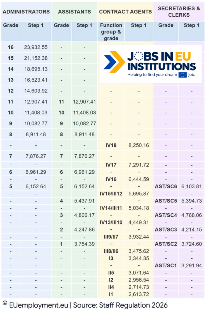 EU institutions salary comparison by staff category 